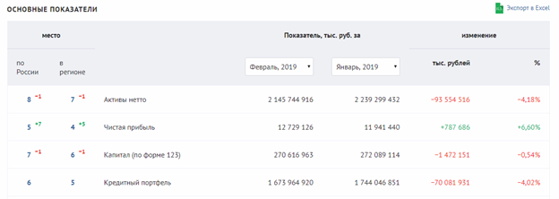 Авдеев, Роман, МКБ, Сечин, Роснефть, скандал, риски, репо, проблемы, недоверие, вкладчики, Россиум